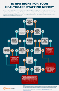 RPO, Healthcare Staffing, Recruitment Process Outsourcing, Decision Tree